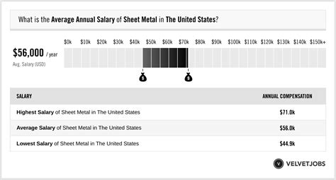 mccorvey sheet metal internship salary